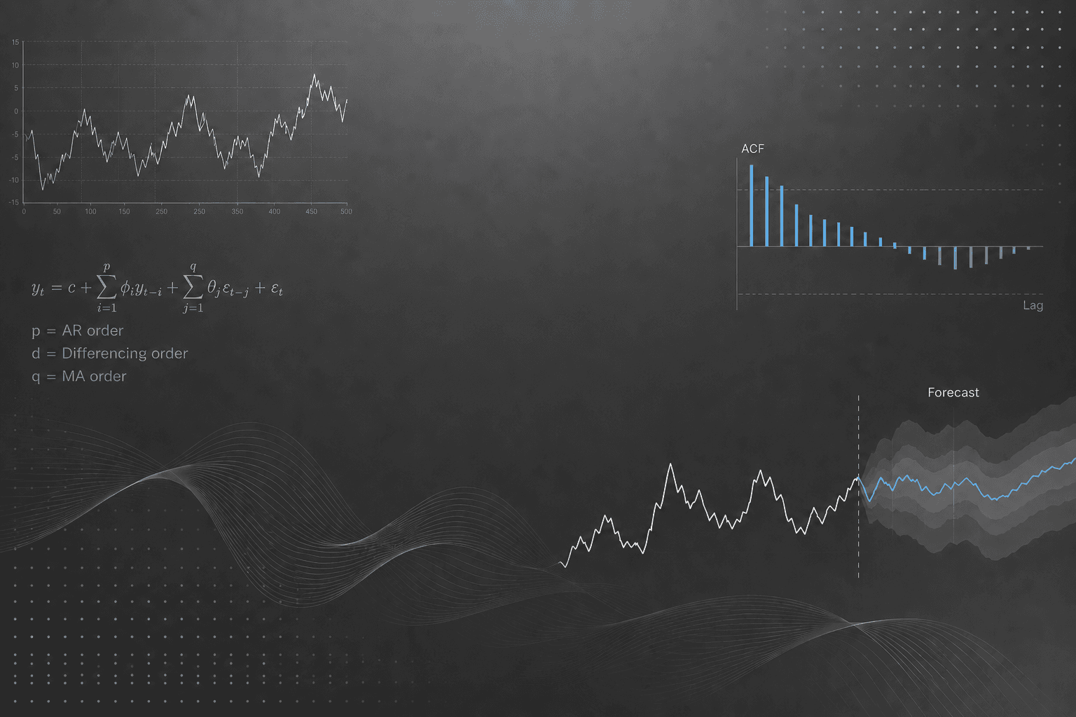 ARIMA-Analyzer